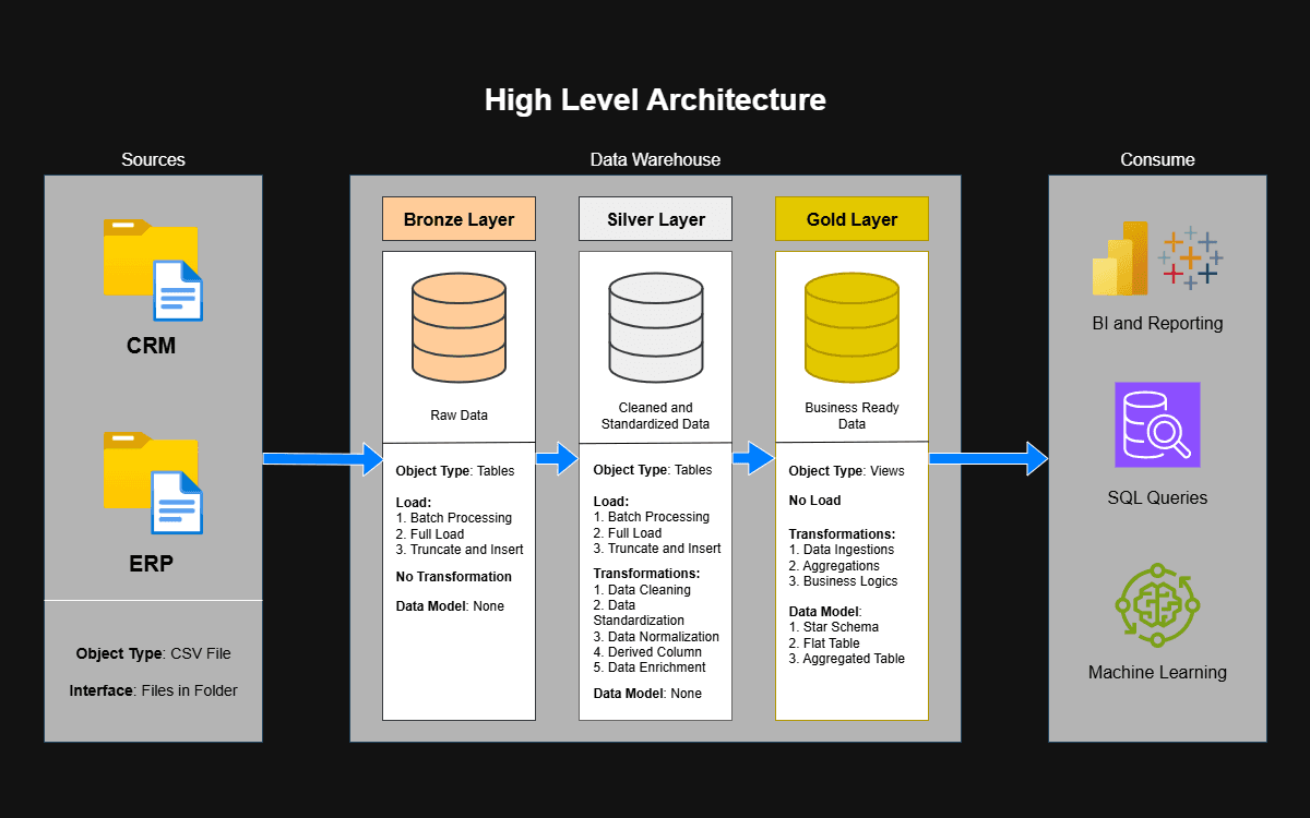 SQL Data Warehouse & Analytics