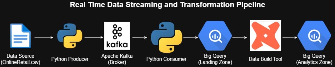 Real-Time E-commerce Pipeline